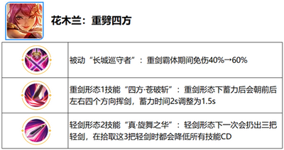 王者荣耀觉醒之战新增英雄 详细新增英雄汇总