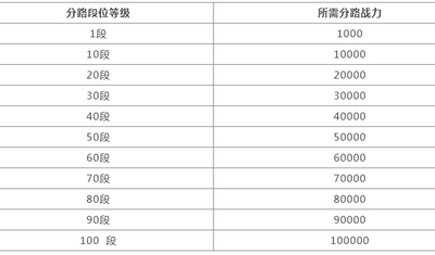 王者荣耀多少分一段分路战力 分路战力分段表