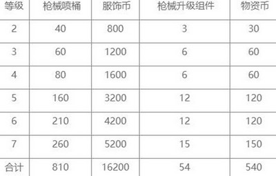 要花多少钱和平精英特效枪才能满级 研究所升级枪要多少材料