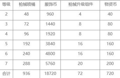 要花多少钱和平精英特效枪才能满级 研究所升级枪要多少材料