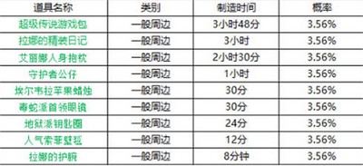 2022最新坎公骑冠剑周边什么时间刷新 最新时间表一览