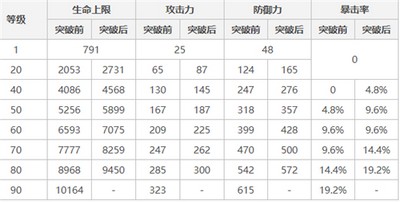 原神宵宫90级属性面板属性是什么 面板属性介绍