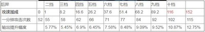 王者荣耀后羿的攻速阈值有多少 2022后羿攻速阈值介绍