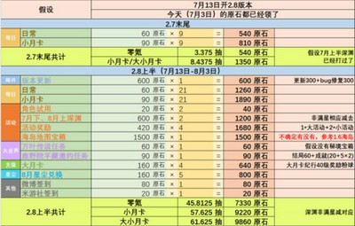 2022原神2.8版本原石数量是多少 原石数量汇总