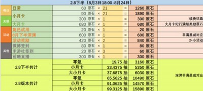 2022原神2.8版本原石数量是多少 原石数量汇总