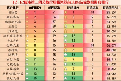 2022年7月云顶之弈s7那个阵容最厉害 最新阵容强度排行