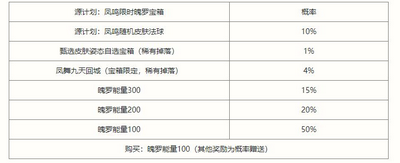 英雄联盟手游凤鸣限时魄罗宝箱有多少概率 宝箱抽奖概率一览