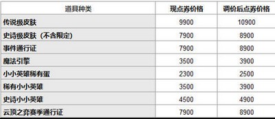 英雄联盟道具城价格有哪些变动 道具城价格变动介绍