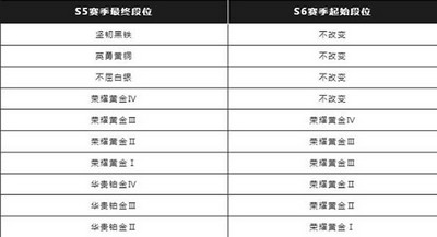 英雄联盟手游s6赛季段位是怎么继承的 段位继承表介绍