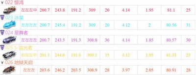 QQ飞车手游车排名是什么 2022年7月最新a车排行榜