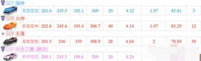 QQ飞车手游车排名是什么 2022年7月最新a车排行榜