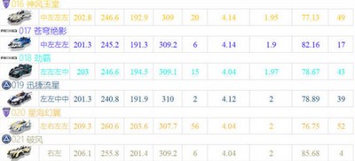 QQ飞车手游车排名是什么 2022年7月最新a车排行榜