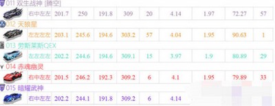 QQ飞车手游车排名是什么 2022年7月最新a车排行榜