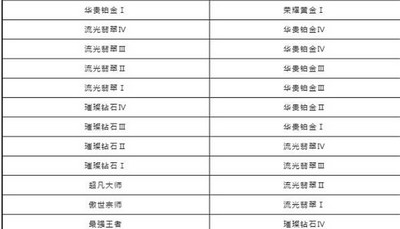 英雄联盟手游s6赛季段位是怎么继承的 段位继承表介绍