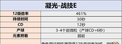 原神凝光天赋有哪些技能 天赋如何培养