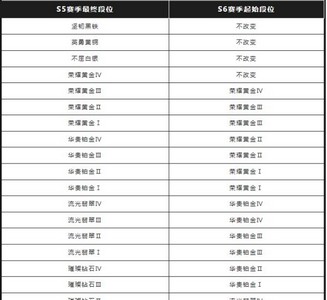 英雄联盟手游S6赛季段位是怎么继承的 继承表借少