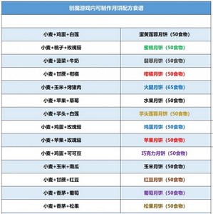 怎么做创造与魔法月饼 2022月饼食谱配方