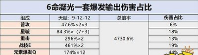 怎么给原神凝光天赋加点 天赋加点攻略