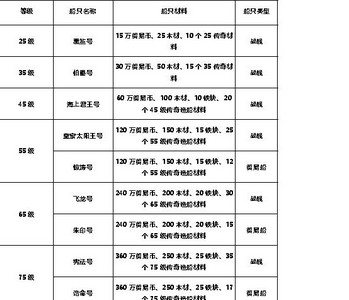 黎明之海传奇如何建造 素材获取方法