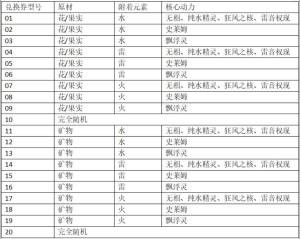 原神怎么做炉心机造10号 机器人制作配方介绍