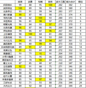 信长之野望新生武将数据是多少 特典与本体武将介绍