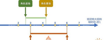 原神班尼特大招增伤与什么有关 天赋技能介绍