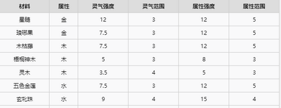 了不起的修仙模拟器全聚灵材料效果有哪些 材料属性分析