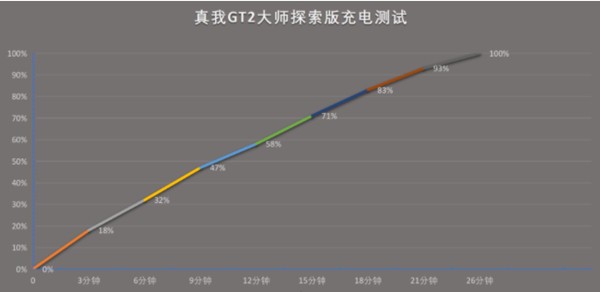 真我GT2大师探索版有无线充电功能吗 探索版耐力测试介绍