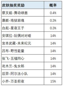 怎么获得王者荣耀荣耀之战皮肤 活动皮肤抽奖概率一览