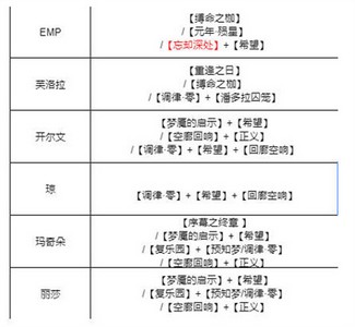 无期迷途全角色烙印是怎么搭配的 烙印搭配攻略