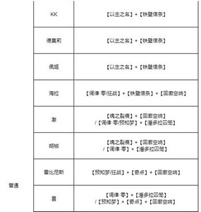 无期迷途全角色烙印是怎么搭配的 烙印搭配攻略