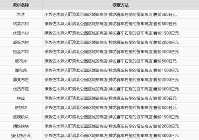 如龙7什么地方可以买到材料 材料购买位置介绍