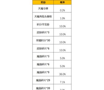 王者荣耀有多少概率能抽到天魔令牌 抽取概率介绍