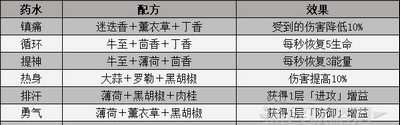 记忆边境有哪些药剂配方 全药剂配方详情一览