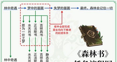 原神森林书是怎么玩的 任务完成攻略大全