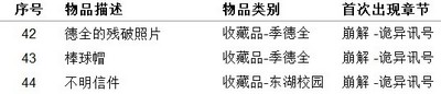 女鬼桥开魂路怎么收集物品 物品收集指南介绍