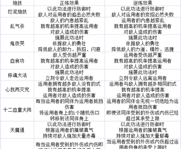 太吾绘卷血犼教技能强不强 全技能效果介绍