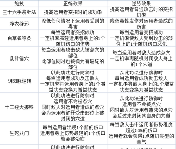 太吾绘卷百花谷技能厉不厉害 游戏全技能效果一览