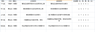 太吾绘卷五仙教技能强不强 五仙教全技能效果介绍