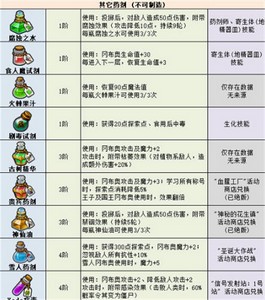 2022最新不可思议迷宫药剂有哪些 游戏药剂大全