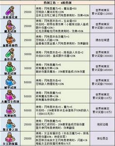 2022最新不可思议迷宫药剂有哪些 游戏药剂大全