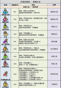 2022最新不可思议迷宫药剂有哪些 游戏药剂大全