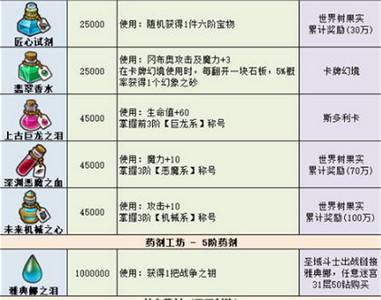 2022最新不可思议迷宫药剂有哪些 游戏药剂大全