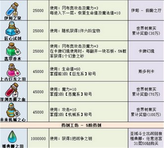 2022最新不可思议迷宫药剂有哪些 游戏药剂大全