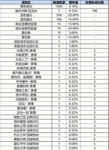 英雄联盟手游战利品系统有哪些奖励 奖品概率一览