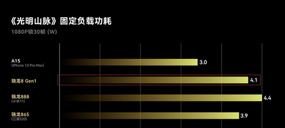 骁龙8gen1和骁龙888对比 骁龙8gen1和骁龙888哪个好