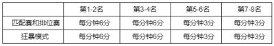 2022英雄联盟全球总决赛事件通行证是什么 通行证要多少钱