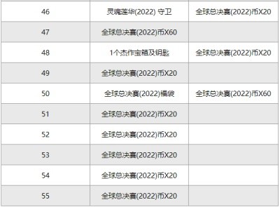 2022英雄联盟全球总决赛事件通行证是什么 通行证要多少钱