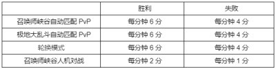 2022英雄联盟全球总决赛事件通行证是什么 通行证要多少钱