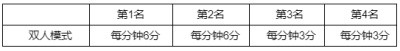 2022英雄联盟全球总决赛事件通行证是什么 通行证要多少钱